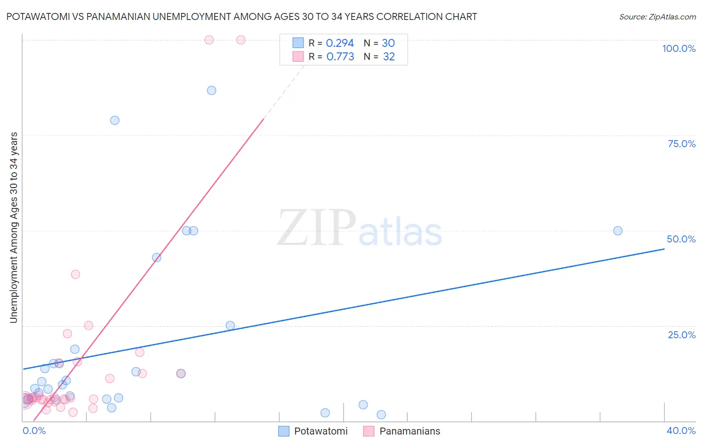 Potawatomi vs Panamanian Unemployment Among Ages 30 to 34 years