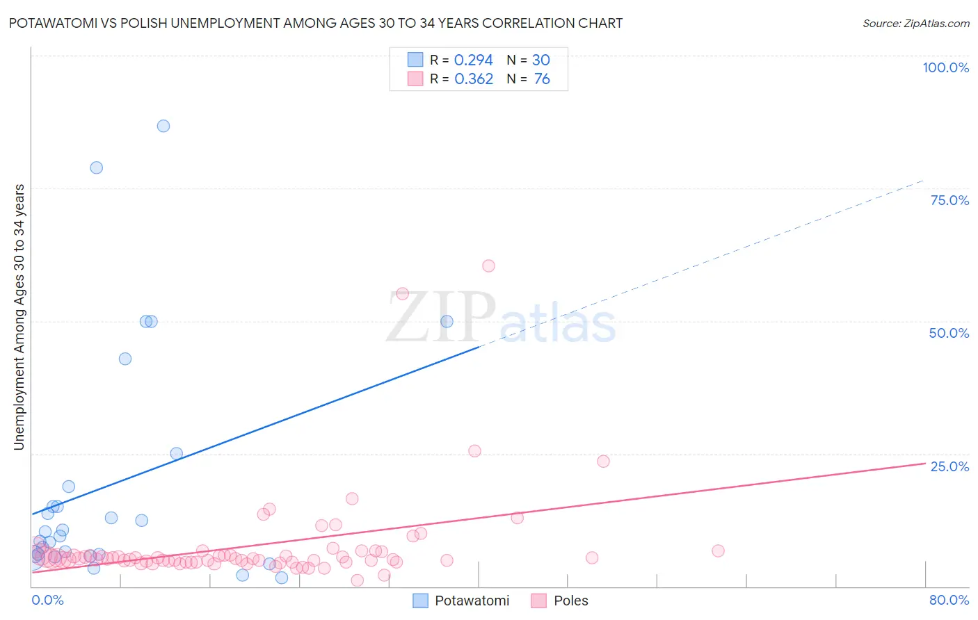 Potawatomi vs Polish Unemployment Among Ages 30 to 34 years