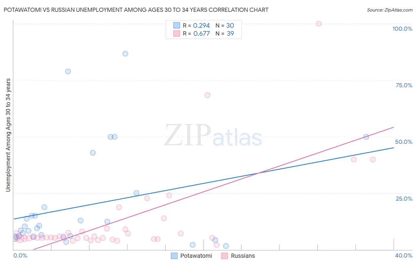 Potawatomi vs Russian Unemployment Among Ages 30 to 34 years