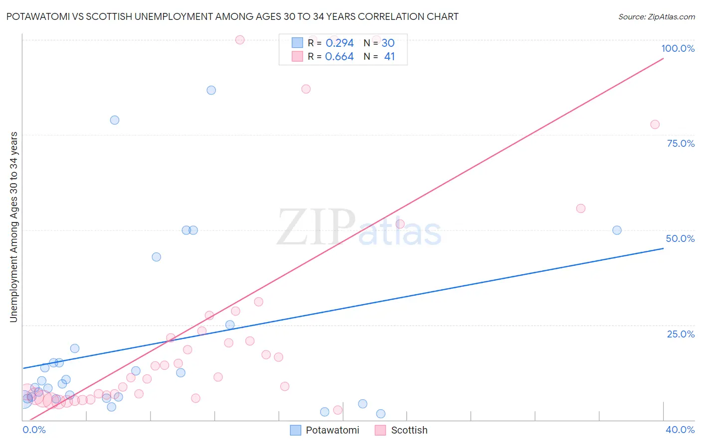 Potawatomi vs Scottish Unemployment Among Ages 30 to 34 years
