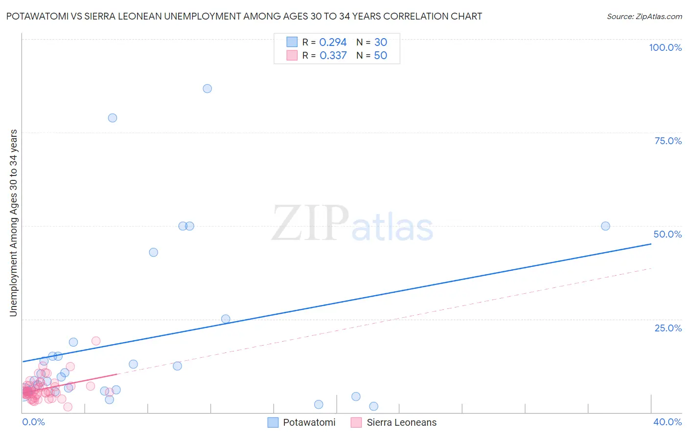 Potawatomi vs Sierra Leonean Unemployment Among Ages 30 to 34 years