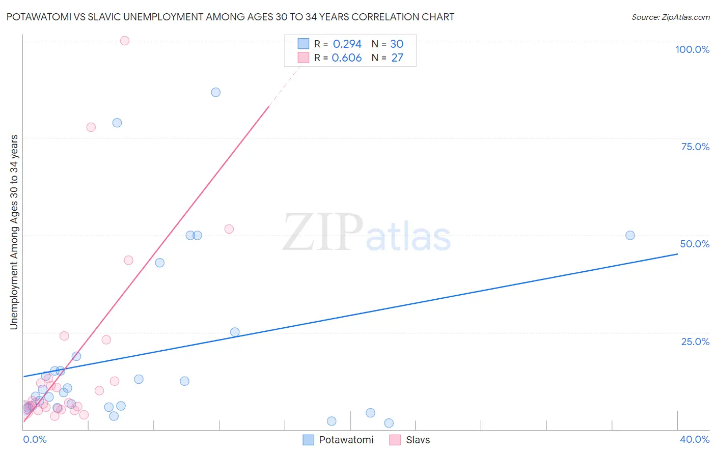 Potawatomi vs Slavic Unemployment Among Ages 30 to 34 years