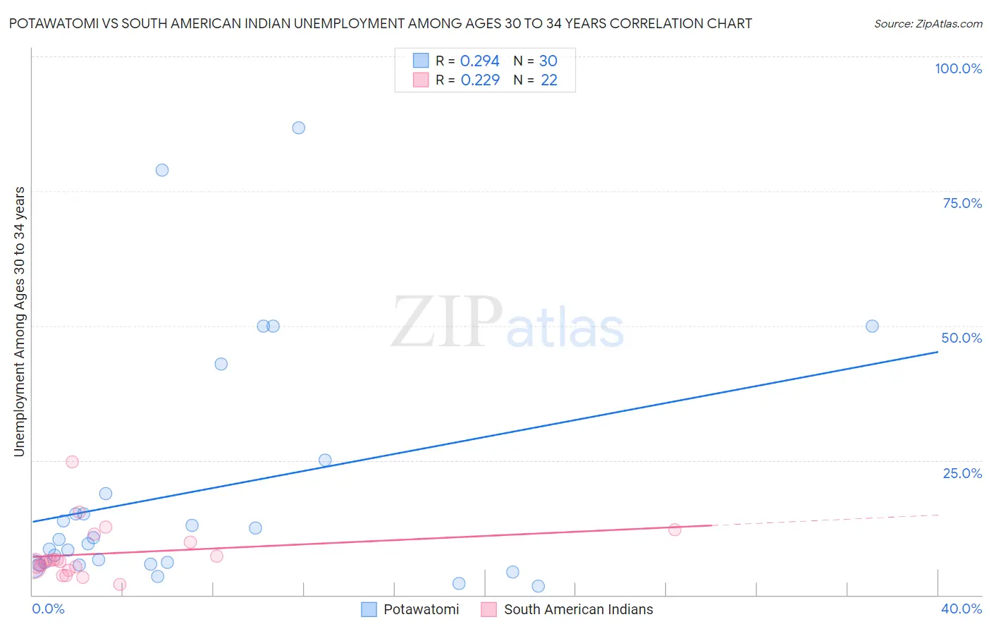 Potawatomi vs South American Indian Unemployment Among Ages 30 to 34 years