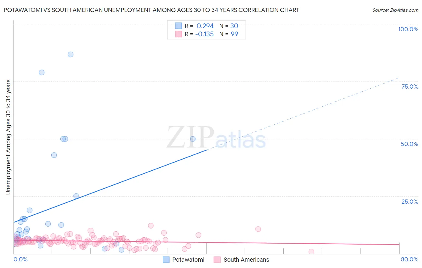Potawatomi vs South American Unemployment Among Ages 30 to 34 years