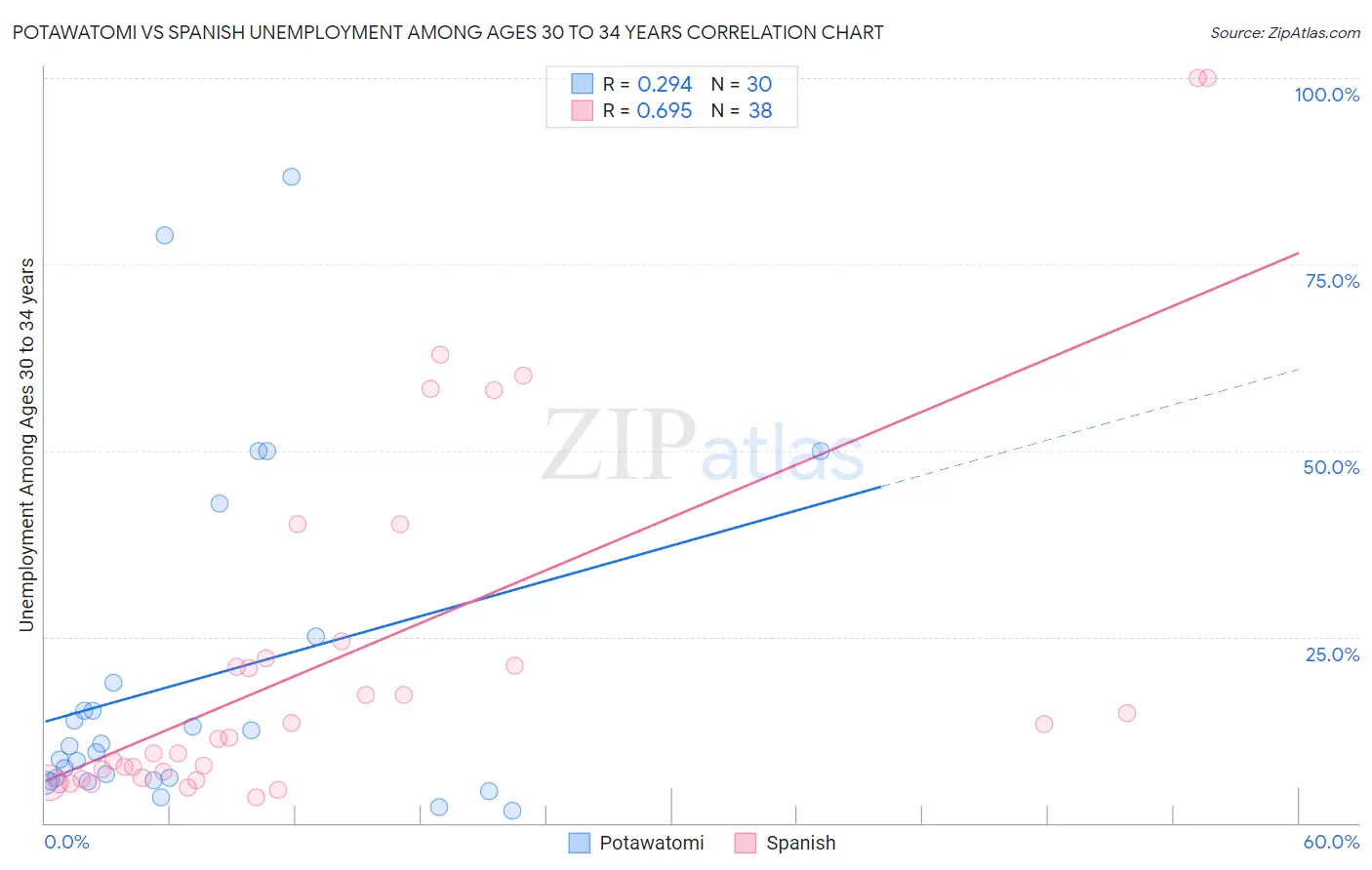 Potawatomi vs Spanish Unemployment Among Ages 30 to 34 years