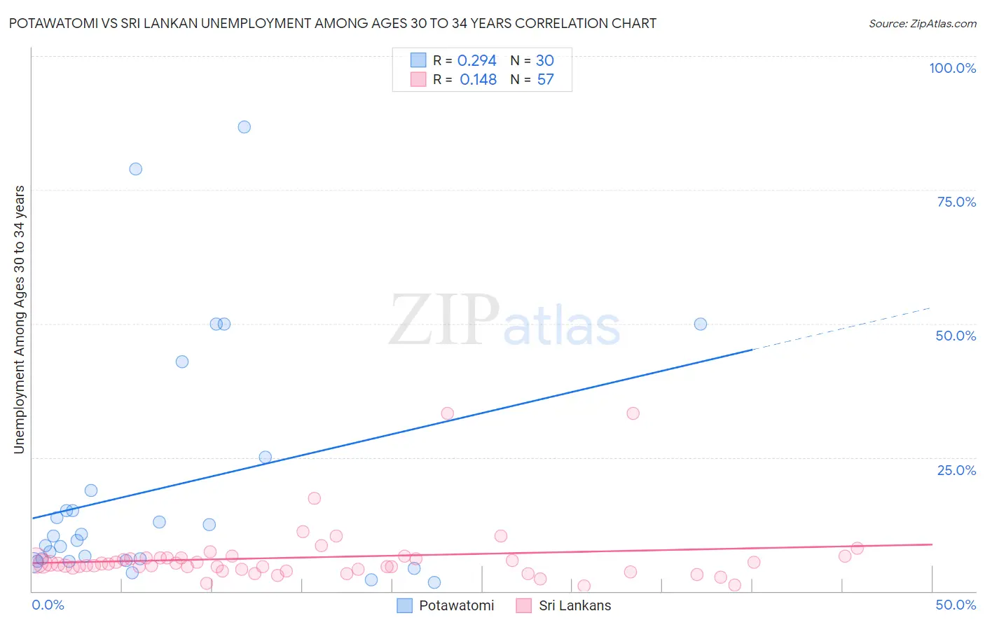 Potawatomi vs Sri Lankan Unemployment Among Ages 30 to 34 years