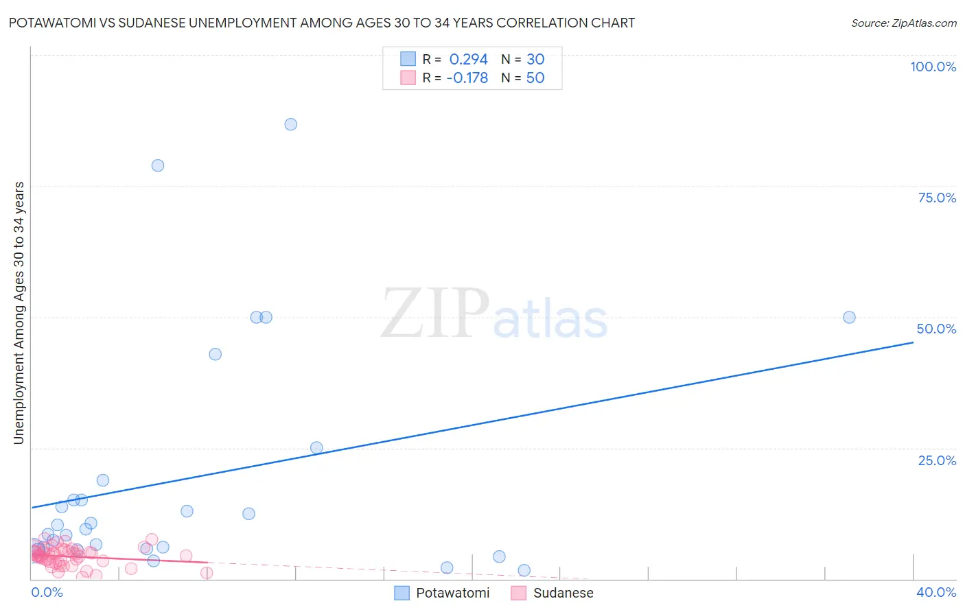 Potawatomi vs Sudanese Unemployment Among Ages 30 to 34 years