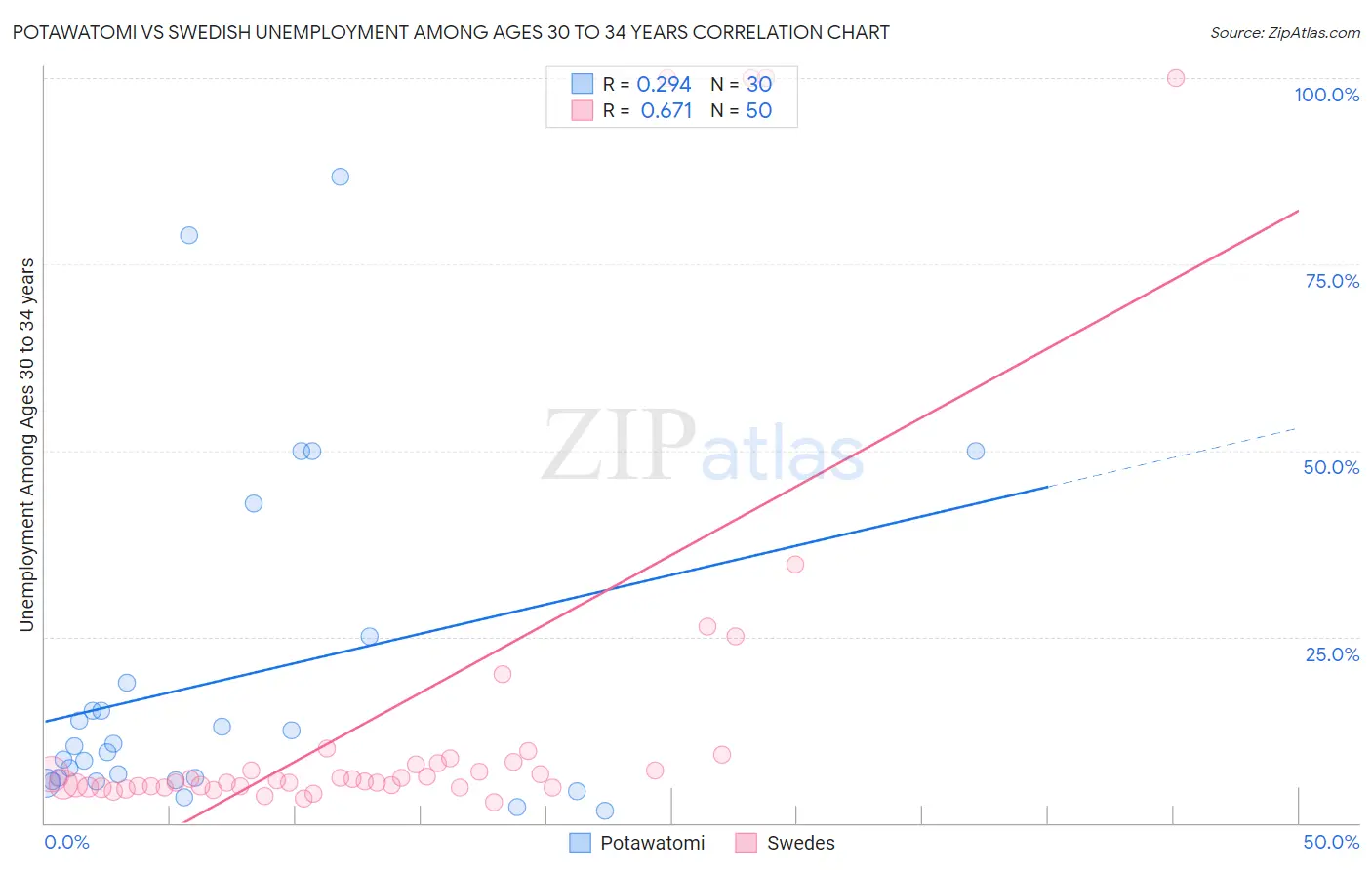 Potawatomi vs Swedish Unemployment Among Ages 30 to 34 years