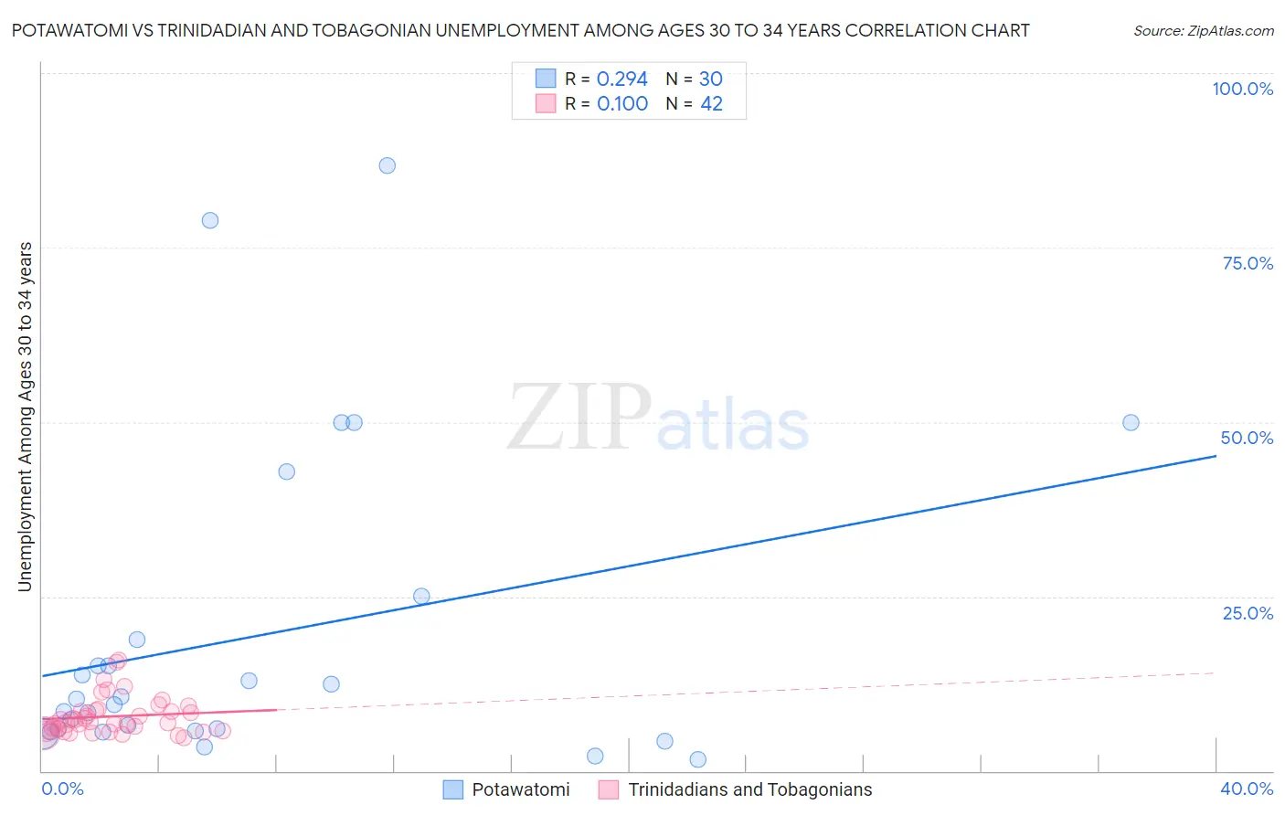 Potawatomi vs Trinidadian and Tobagonian Unemployment Among Ages 30 to 34 years