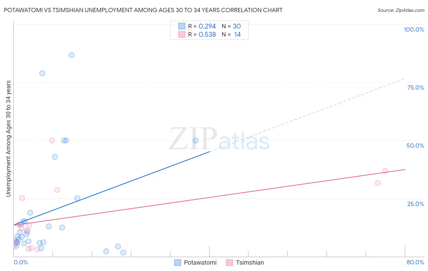 Potawatomi vs Tsimshian Unemployment Among Ages 30 to 34 years