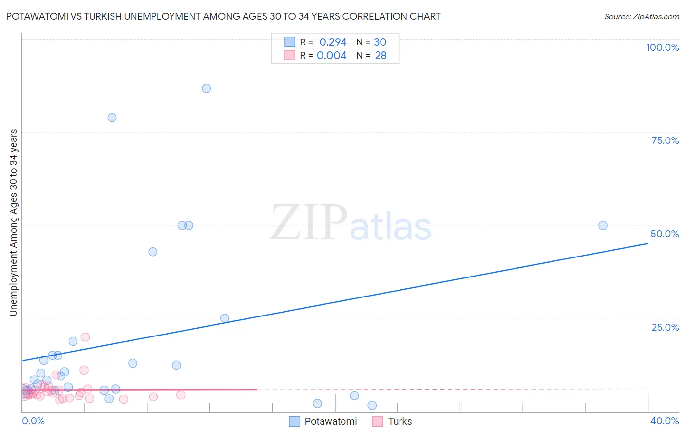 Potawatomi vs Turkish Unemployment Among Ages 30 to 34 years