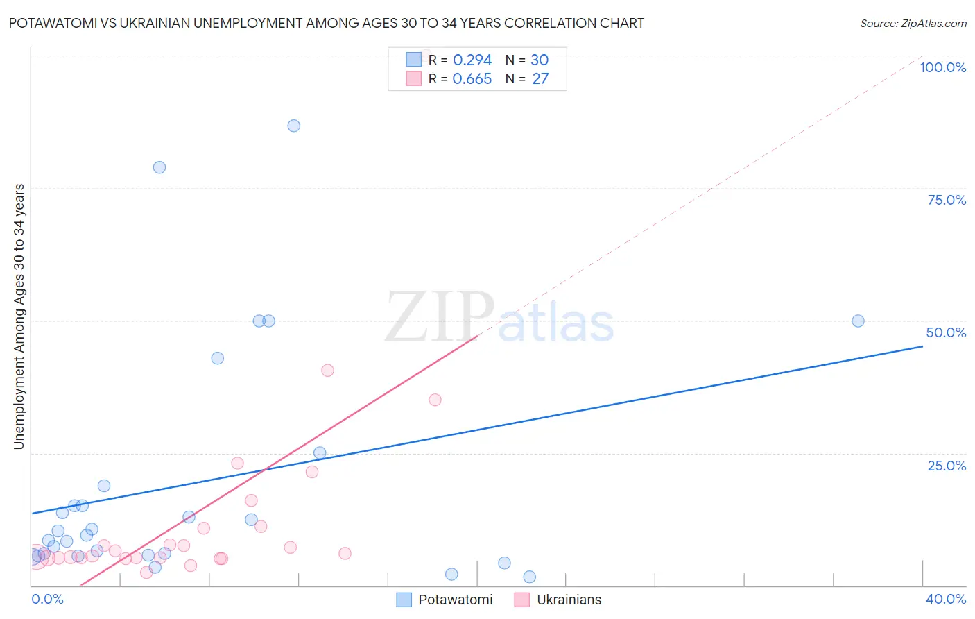 Potawatomi vs Ukrainian Unemployment Among Ages 30 to 34 years