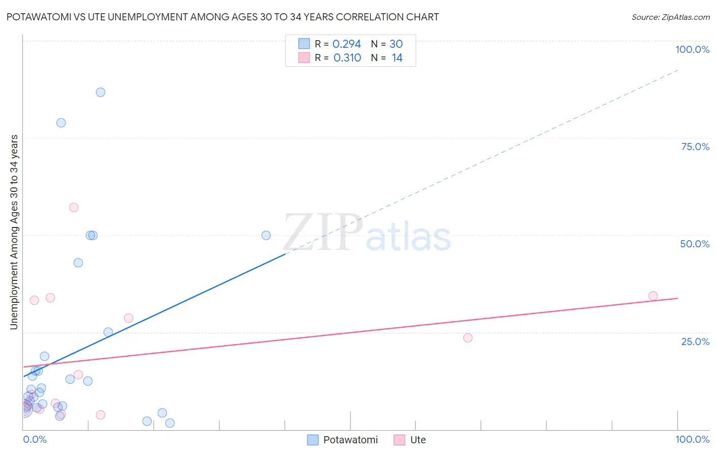 Potawatomi vs Ute Unemployment Among Ages 30 to 34 years