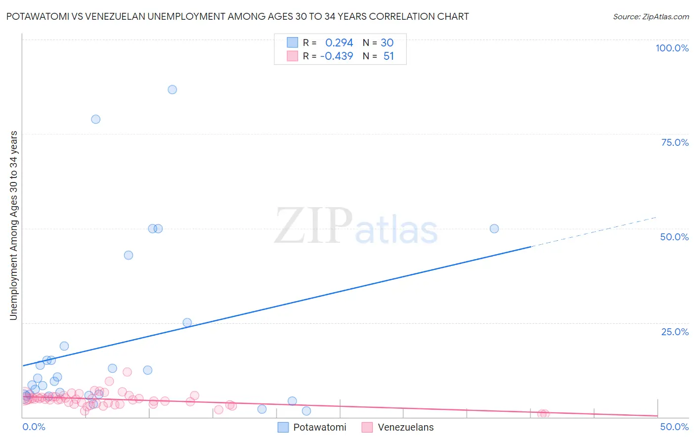Potawatomi vs Venezuelan Unemployment Among Ages 30 to 34 years