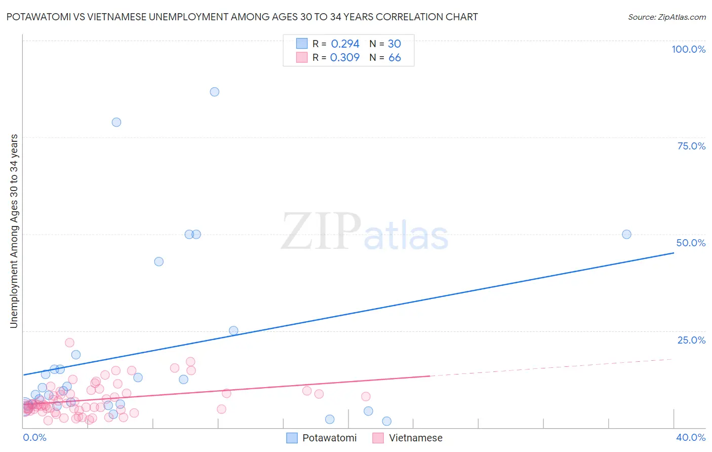 Potawatomi vs Vietnamese Unemployment Among Ages 30 to 34 years