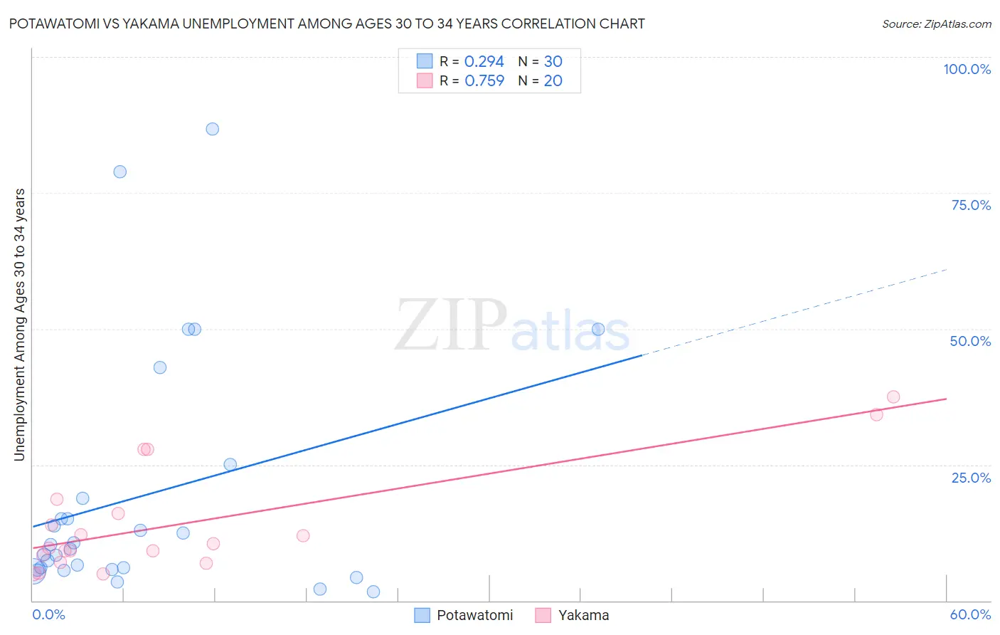 Potawatomi vs Yakama Unemployment Among Ages 30 to 34 years