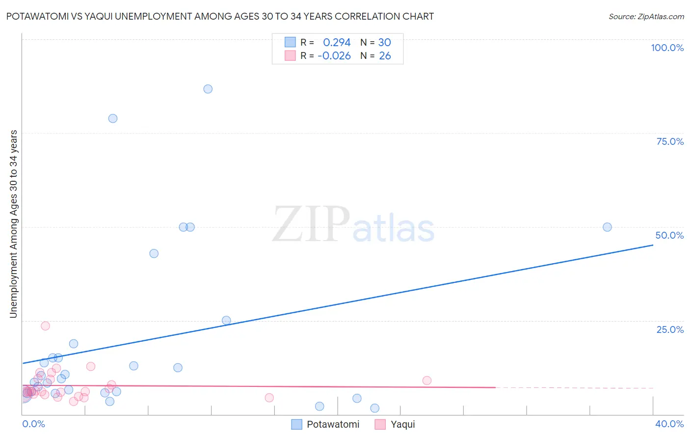Potawatomi vs Yaqui Unemployment Among Ages 30 to 34 years