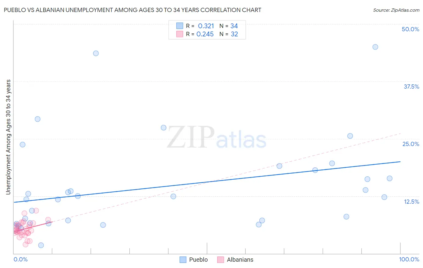 Pueblo vs Albanian Unemployment Among Ages 30 to 34 years