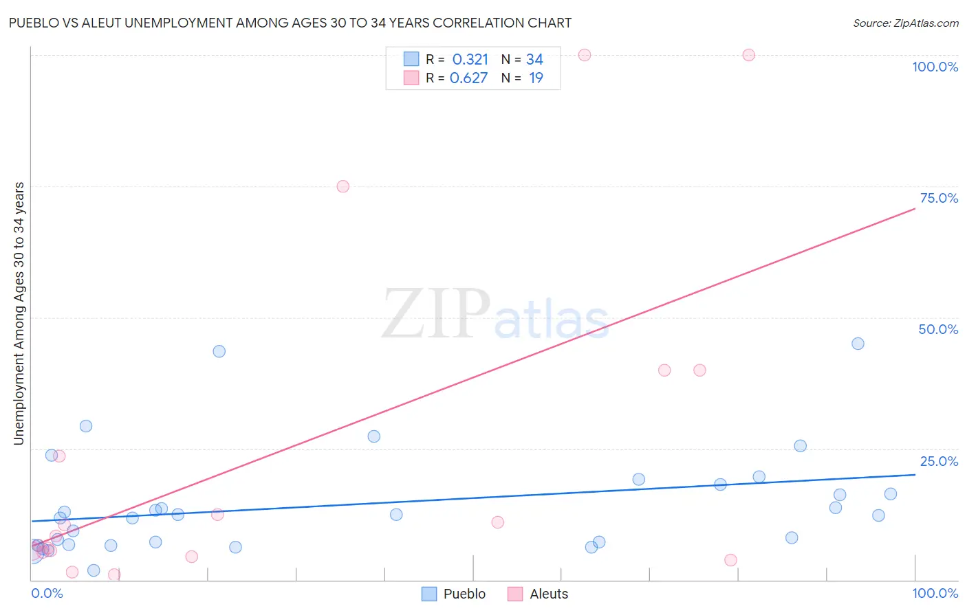Pueblo vs Aleut Unemployment Among Ages 30 to 34 years
