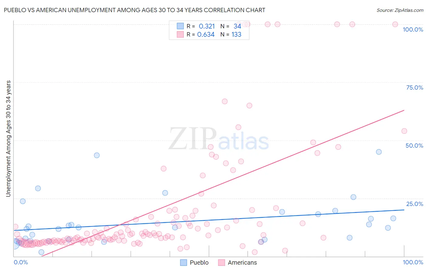 Pueblo vs American Unemployment Among Ages 30 to 34 years