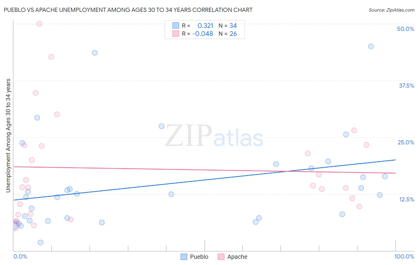 Pueblo vs Apache Unemployment Among Ages 30 to 34 years