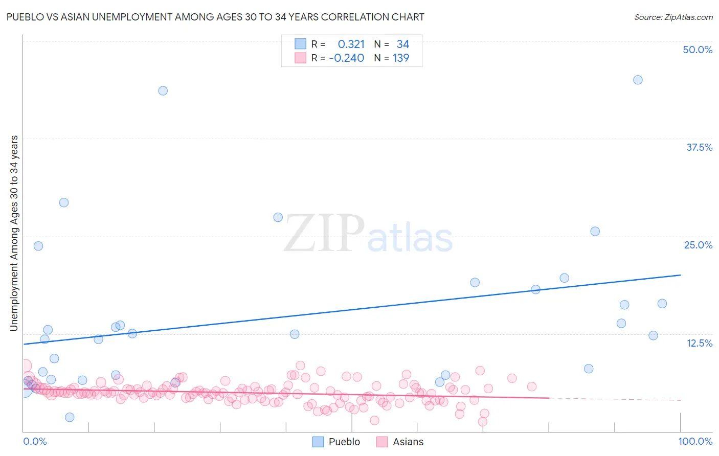 Pueblo vs Asian Unemployment Among Ages 30 to 34 years