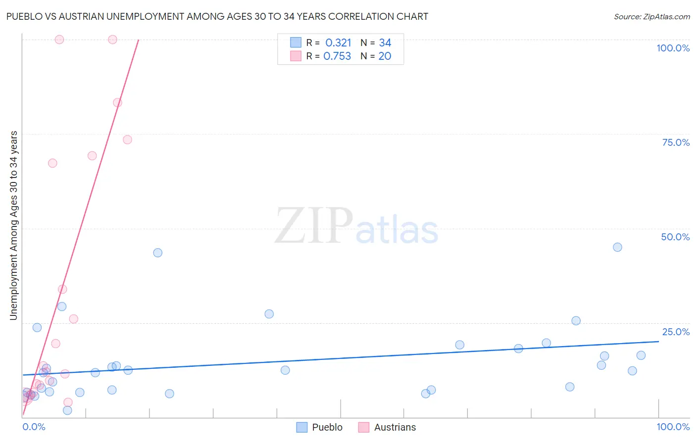 Pueblo vs Austrian Unemployment Among Ages 30 to 34 years