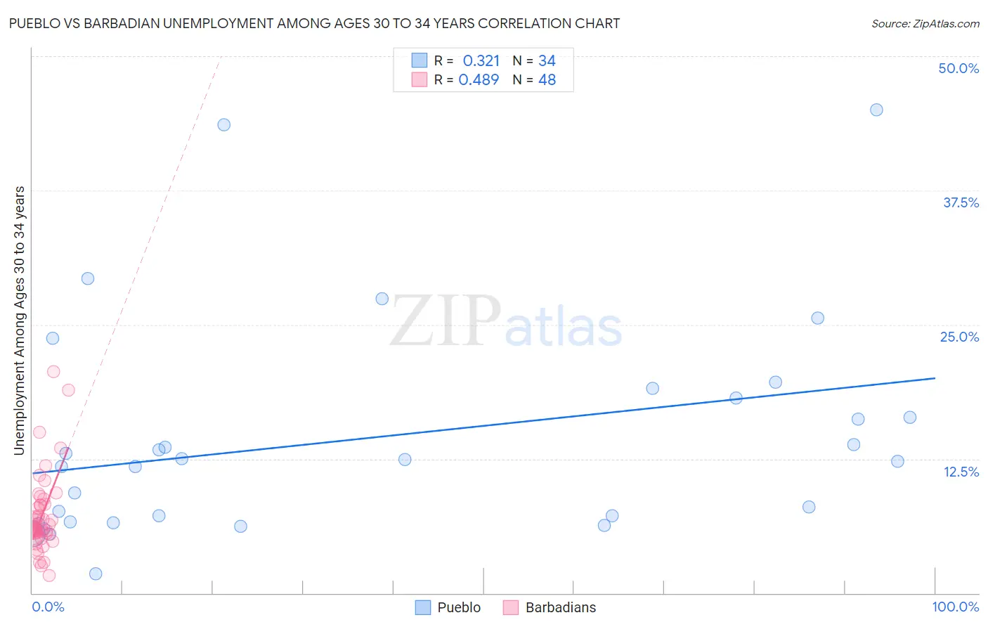 Pueblo vs Barbadian Unemployment Among Ages 30 to 34 years