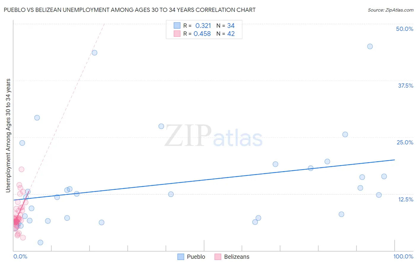 Pueblo vs Belizean Unemployment Among Ages 30 to 34 years