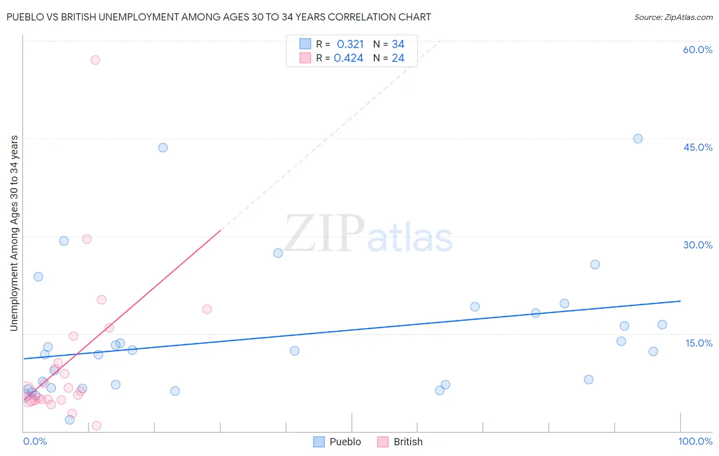 Pueblo vs British Unemployment Among Ages 30 to 34 years