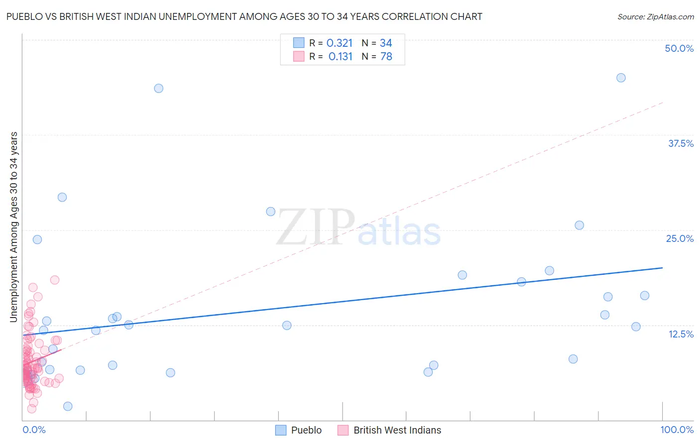 Pueblo vs British West Indian Unemployment Among Ages 30 to 34 years