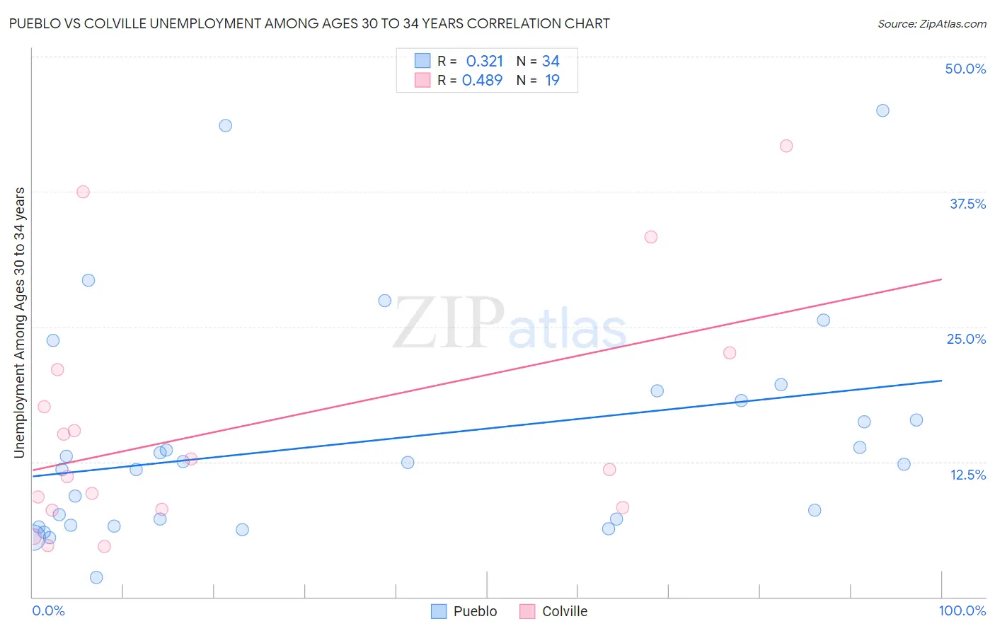 Pueblo vs Colville Unemployment Among Ages 30 to 34 years