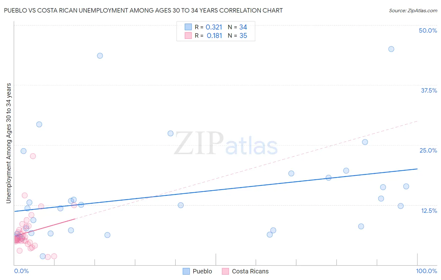 Pueblo vs Costa Rican Unemployment Among Ages 30 to 34 years