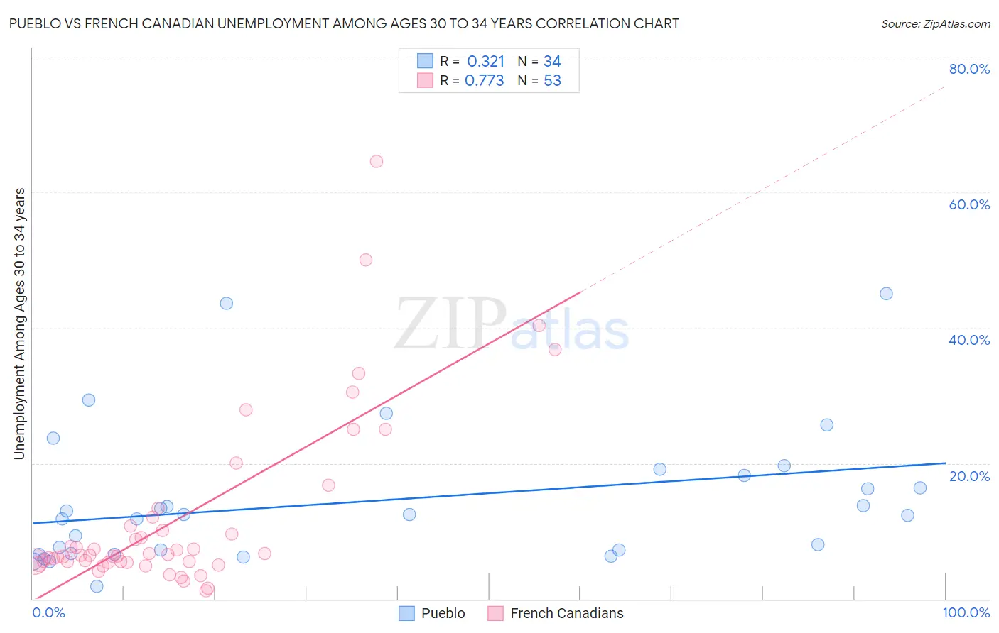 Pueblo vs French Canadian Unemployment Among Ages 30 to 34 years