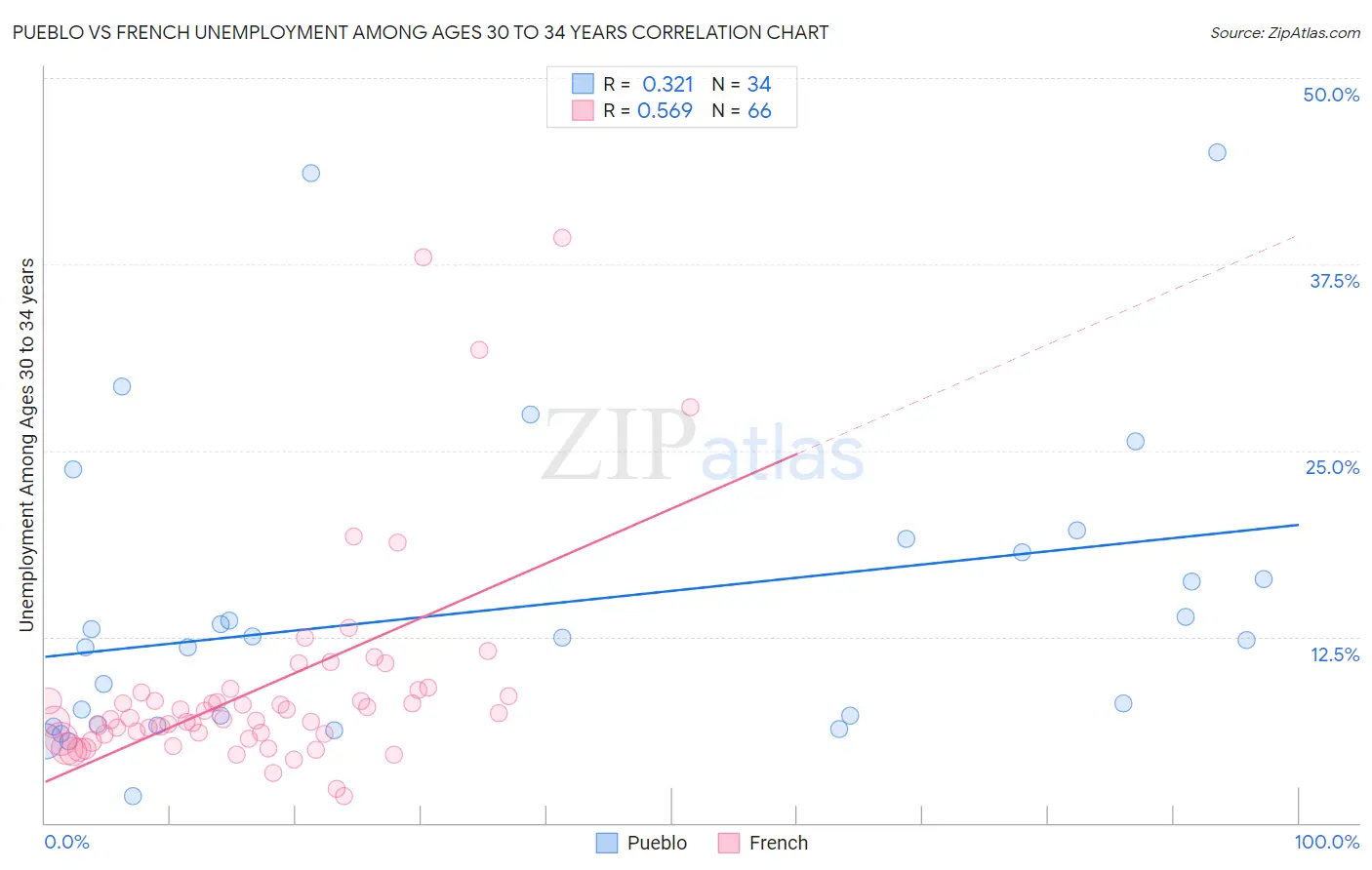 Pueblo vs French Unemployment Among Ages 30 to 34 years