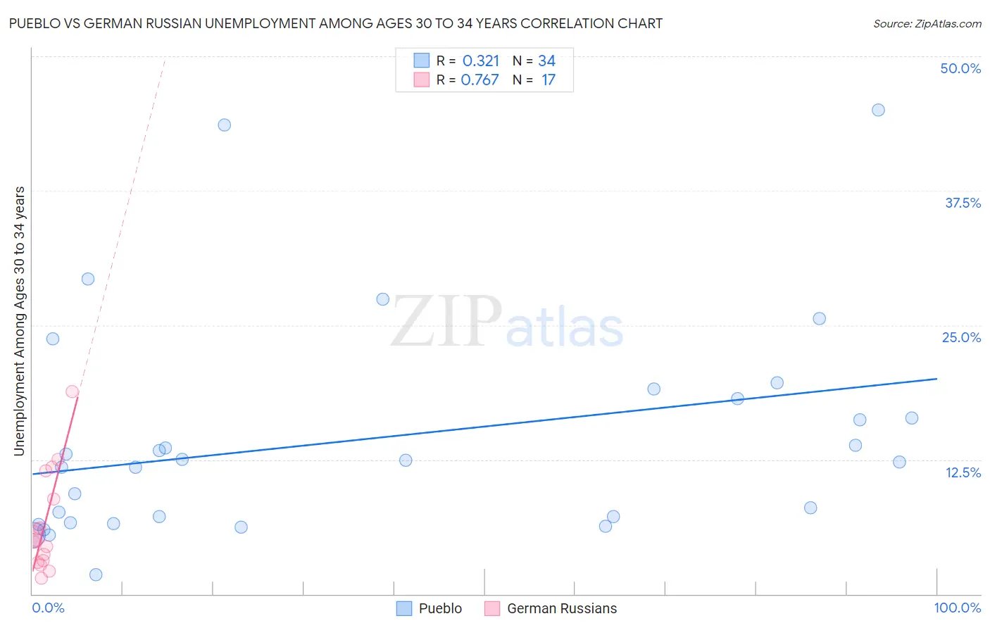 Pueblo vs German Russian Unemployment Among Ages 30 to 34 years