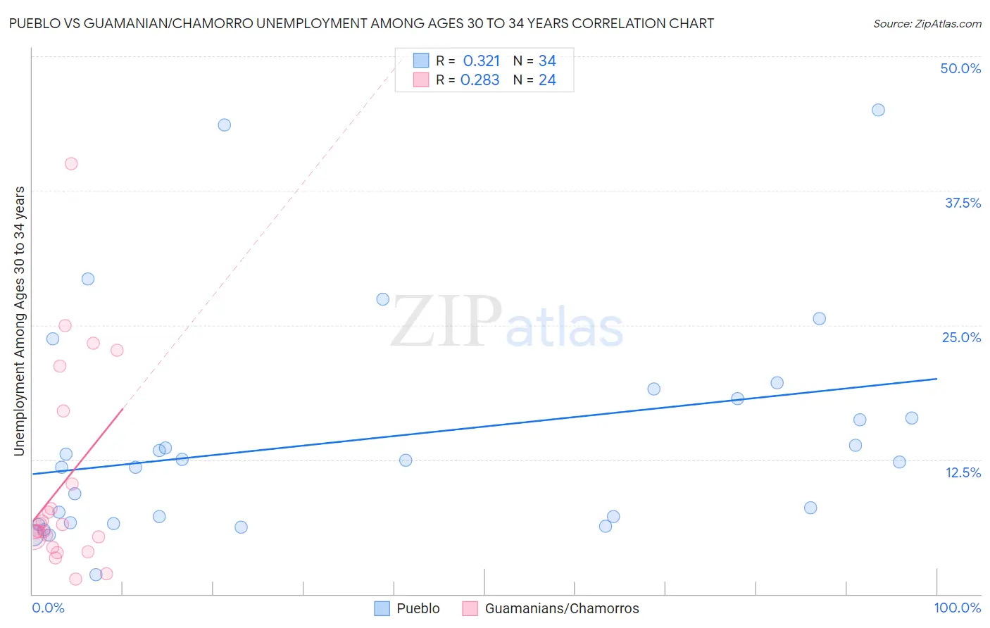 Pueblo vs Guamanian/Chamorro Unemployment Among Ages 30 to 34 years
