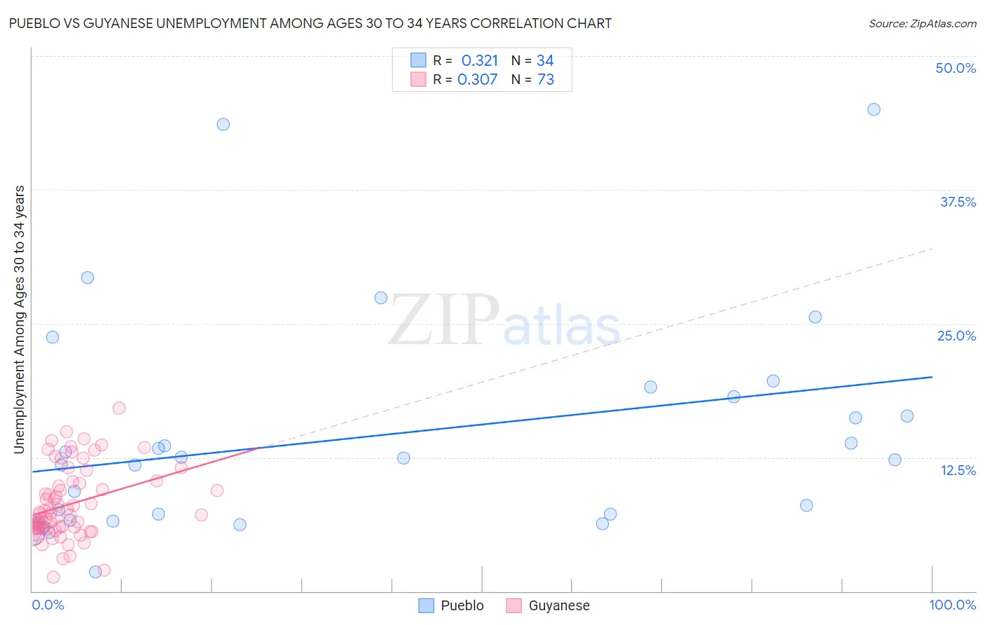 Pueblo vs Guyanese Unemployment Among Ages 30 to 34 years
