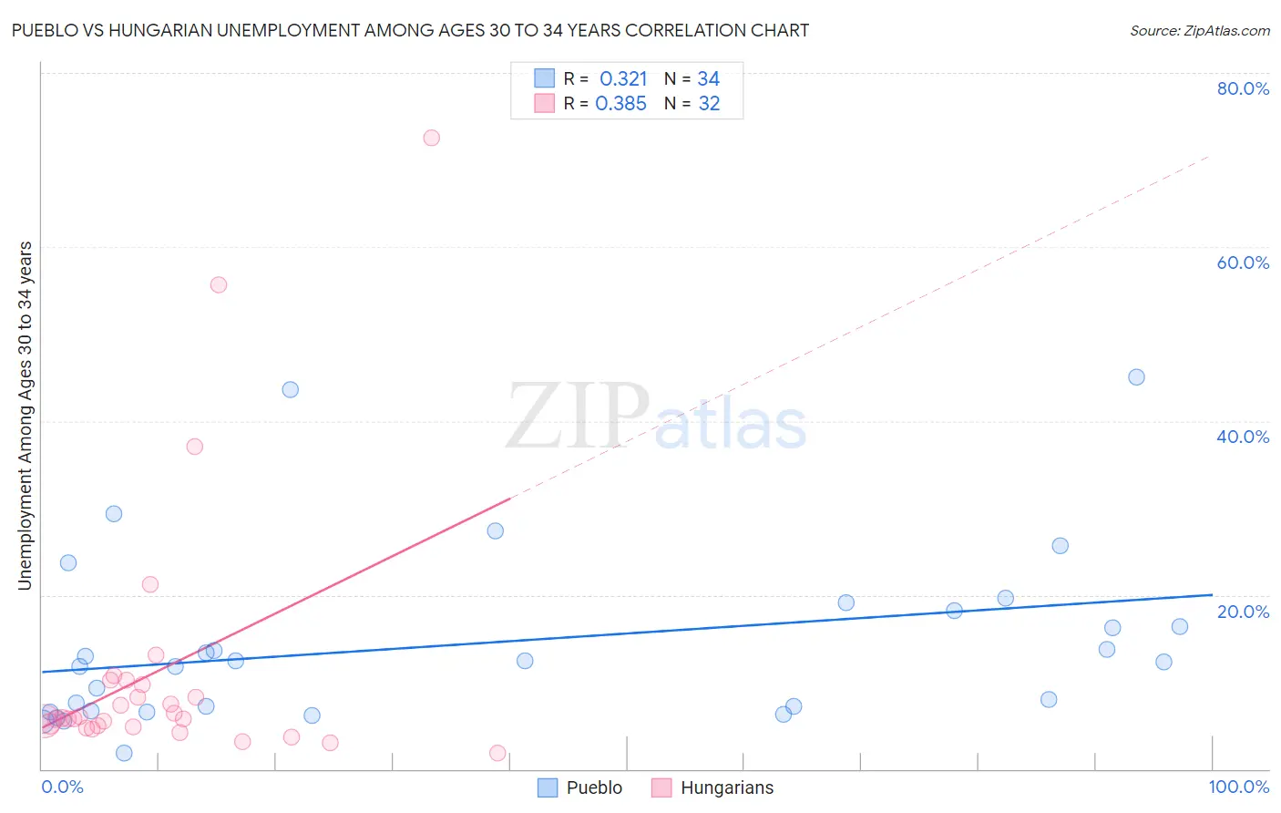 Pueblo vs Hungarian Unemployment Among Ages 30 to 34 years