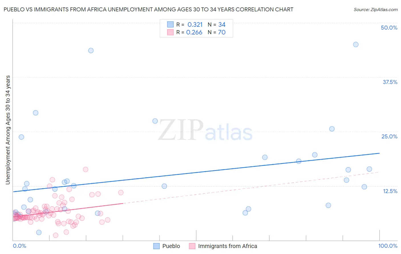 Pueblo vs Immigrants from Africa Unemployment Among Ages 30 to 34 years