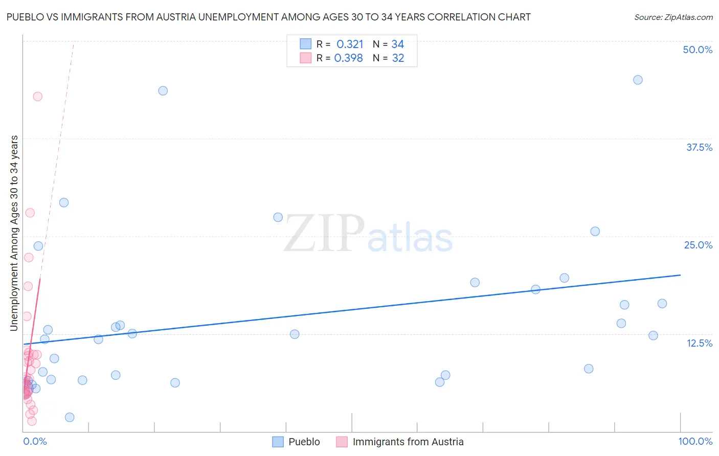 Pueblo vs Immigrants from Austria Unemployment Among Ages 30 to 34 years