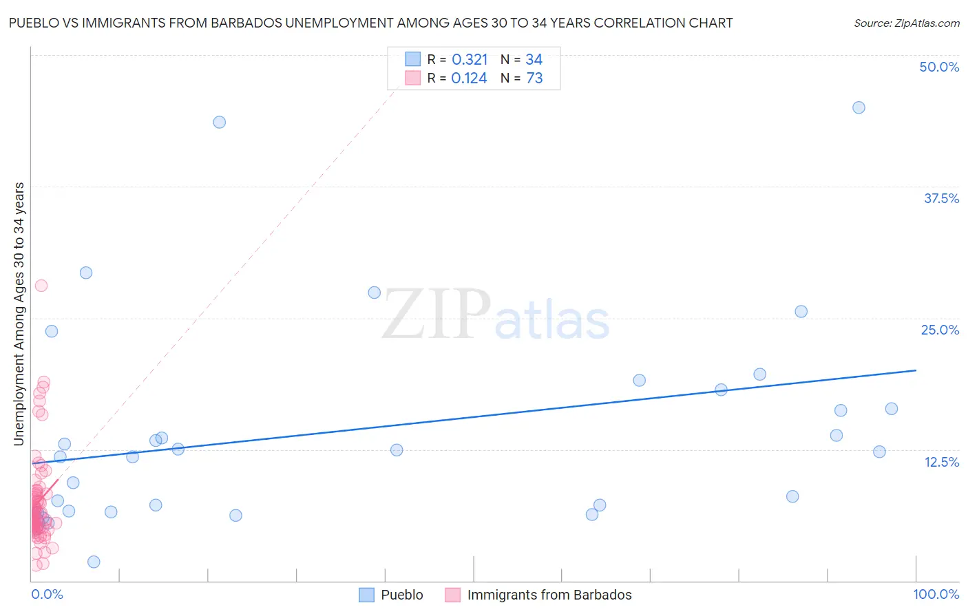 Pueblo vs Immigrants from Barbados Unemployment Among Ages 30 to 34 years