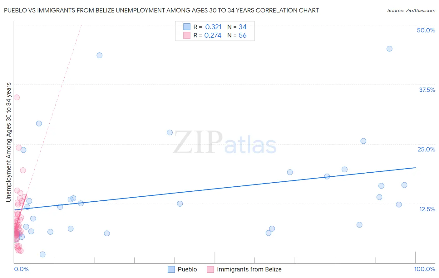 Pueblo vs Immigrants from Belize Unemployment Among Ages 30 to 34 years