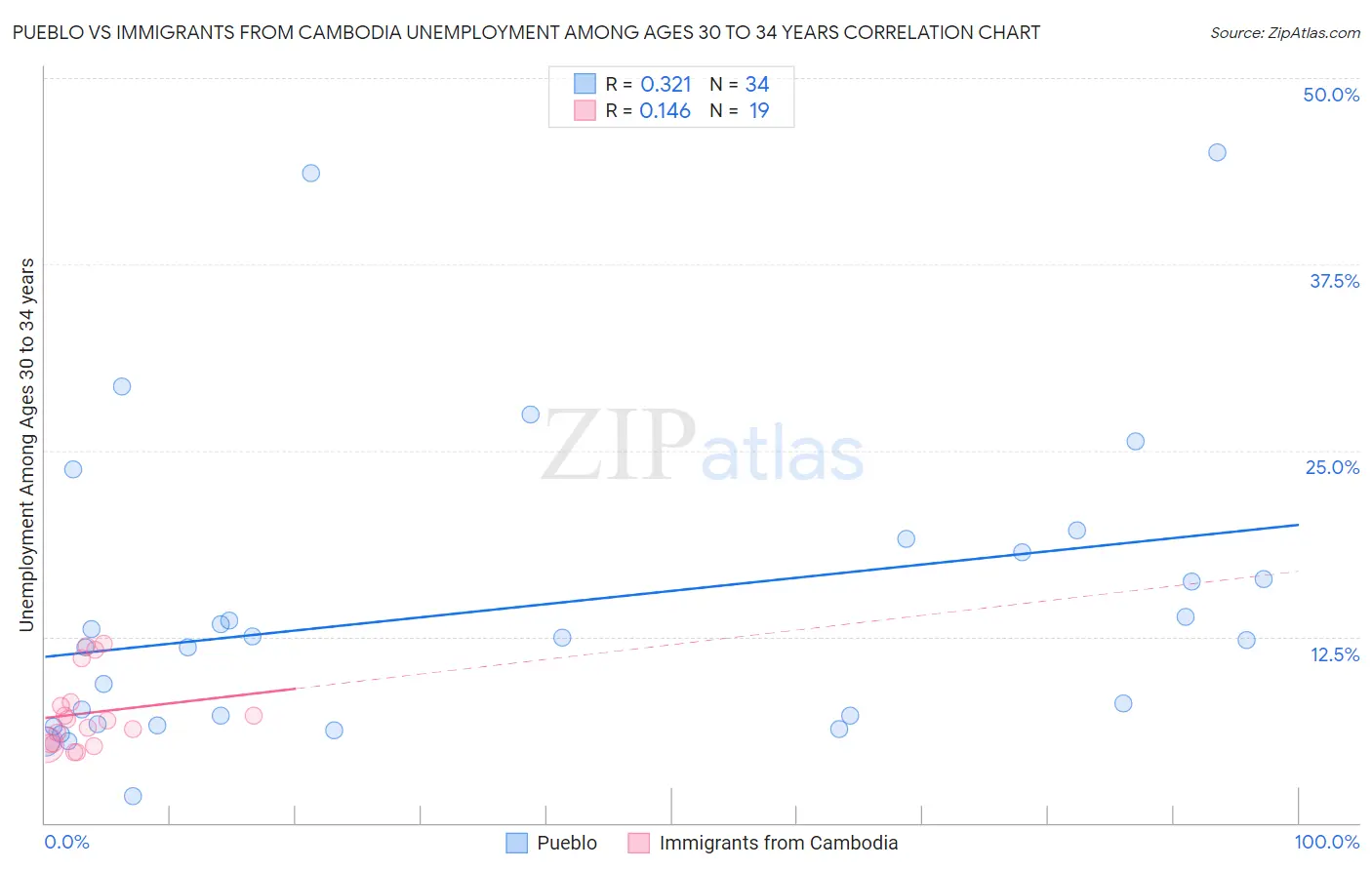 Pueblo vs Immigrants from Cambodia Unemployment Among Ages 30 to 34 years