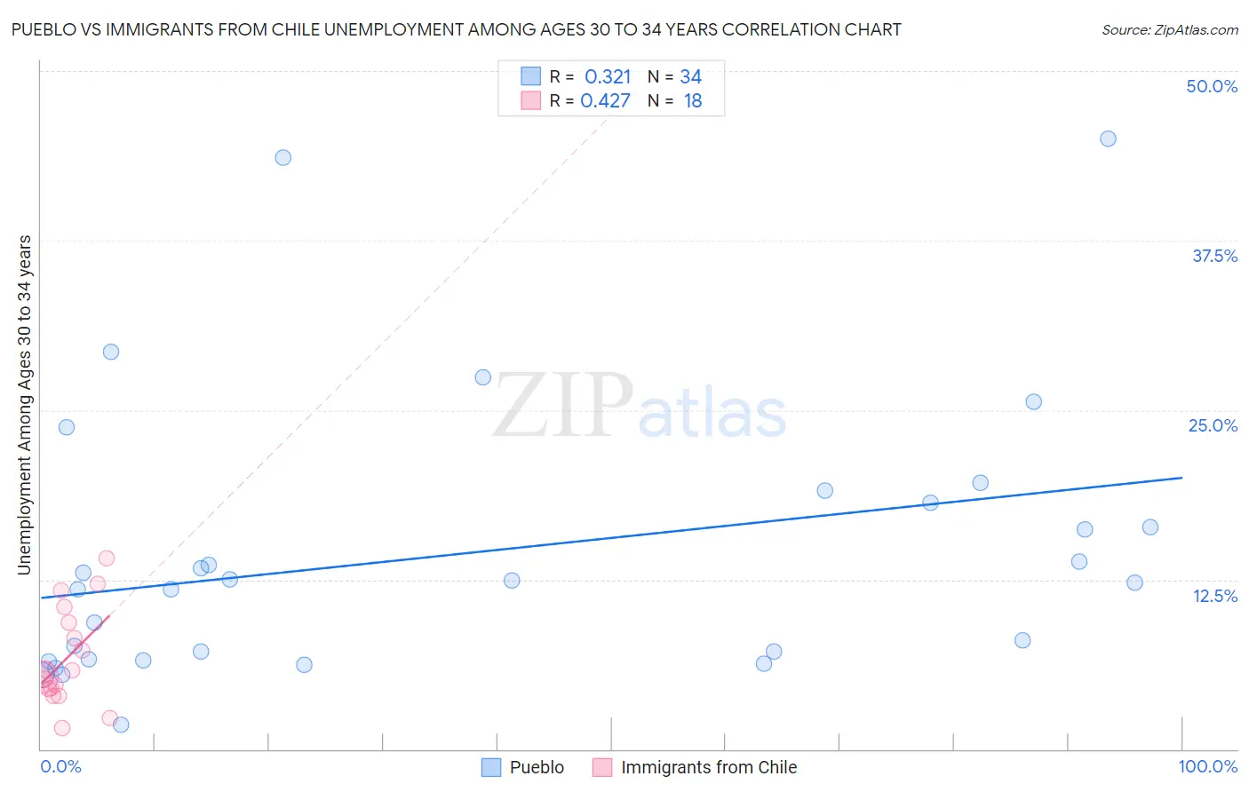 Pueblo vs Immigrants from Chile Unemployment Among Ages 30 to 34 years