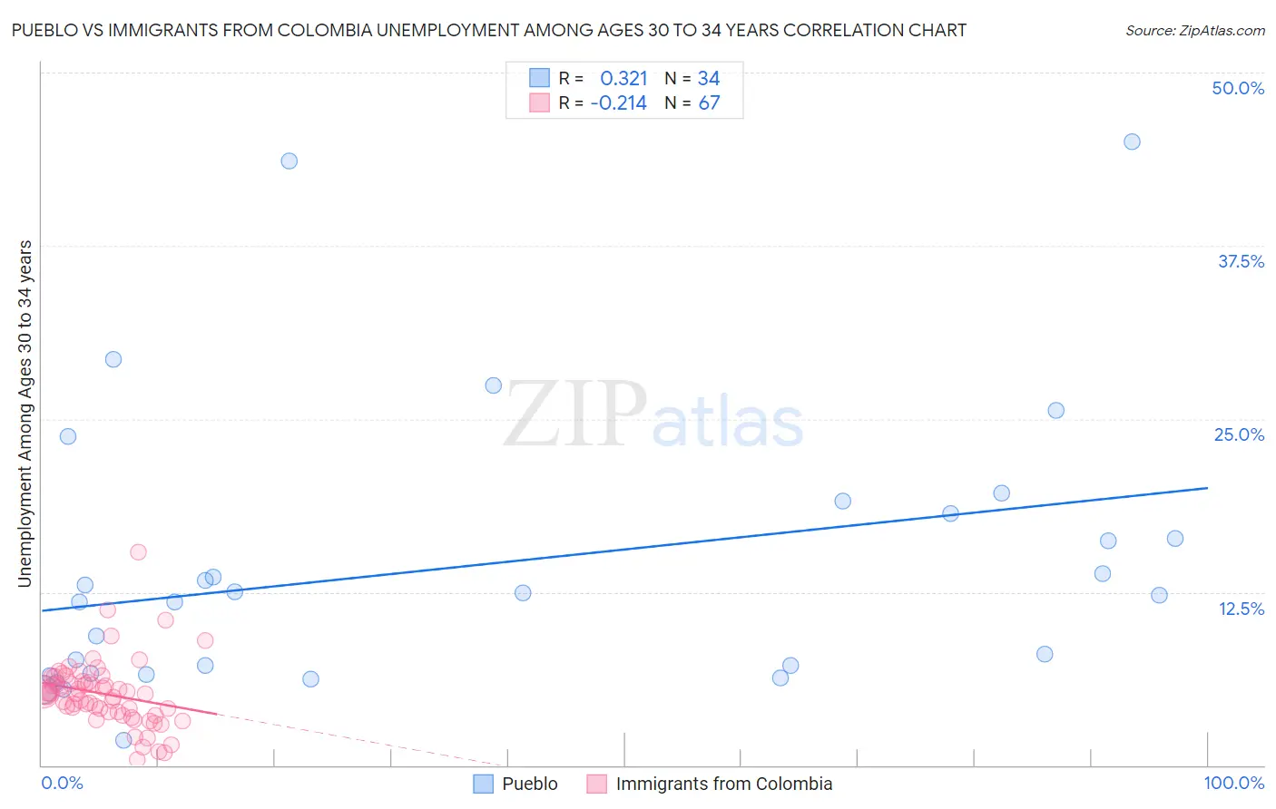 Pueblo vs Immigrants from Colombia Unemployment Among Ages 30 to 34 years