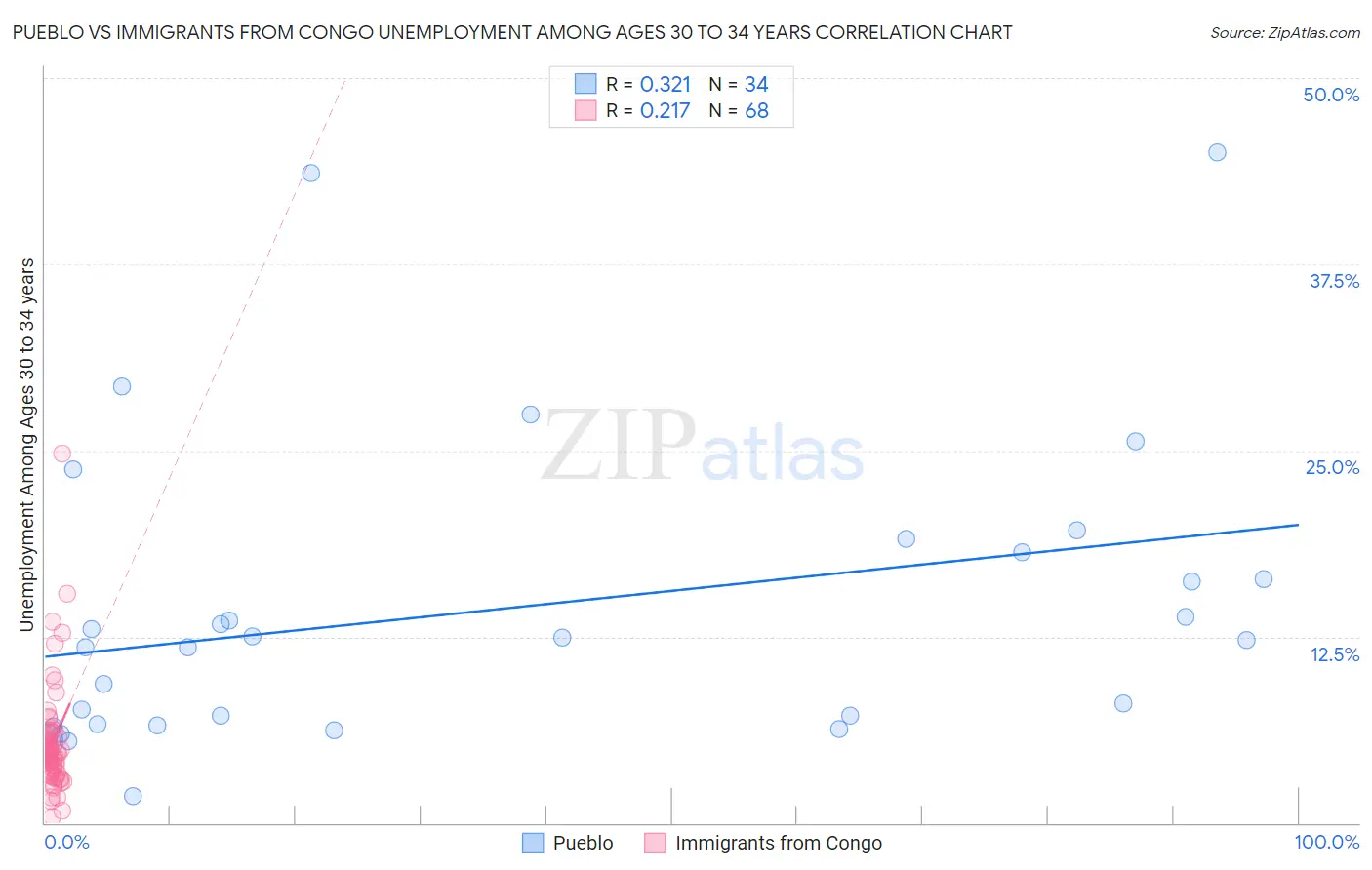 Pueblo vs Immigrants from Congo Unemployment Among Ages 30 to 34 years