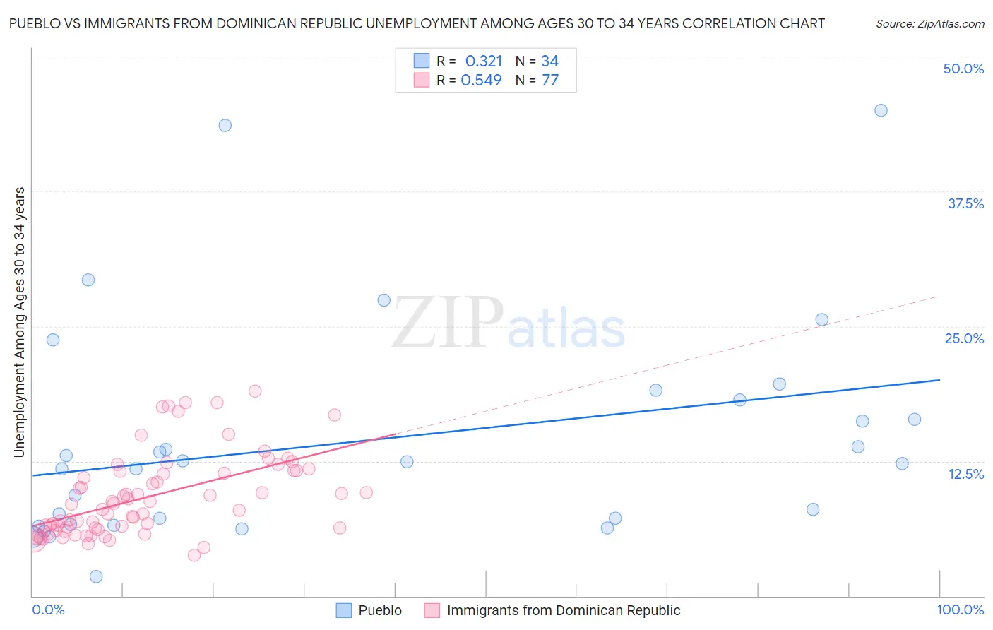Pueblo vs Immigrants from Dominican Republic Unemployment Among Ages 30 to 34 years