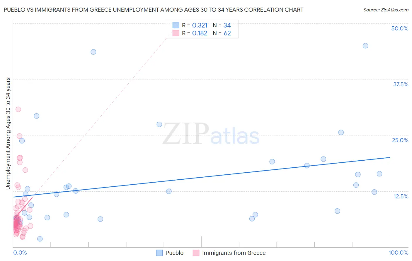 Pueblo vs Immigrants from Greece Unemployment Among Ages 30 to 34 years