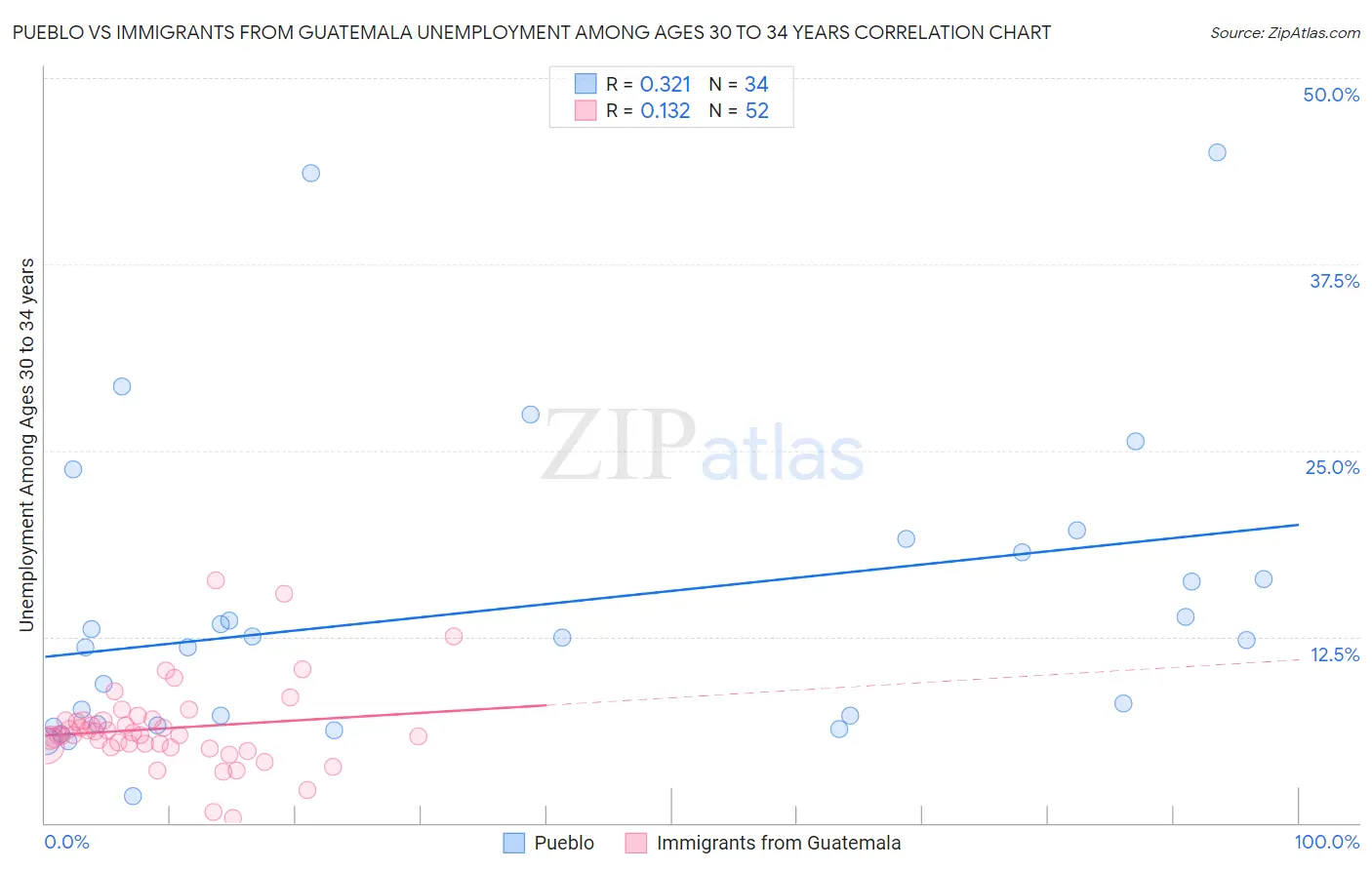 Pueblo vs Immigrants from Guatemala Unemployment Among Ages 30 to 34 years